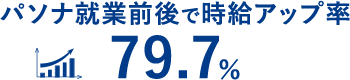 パソナ就業前後で時給アップ率79.7%