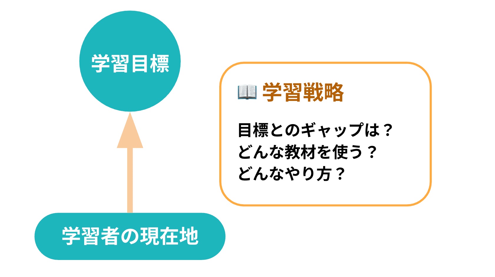 インストラクショナルデザインの説明