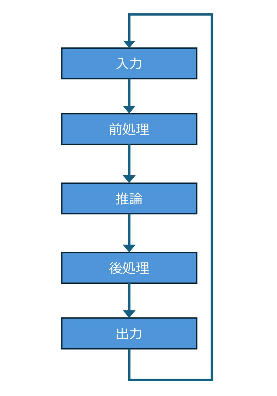 直列処理が引き起こす問題
