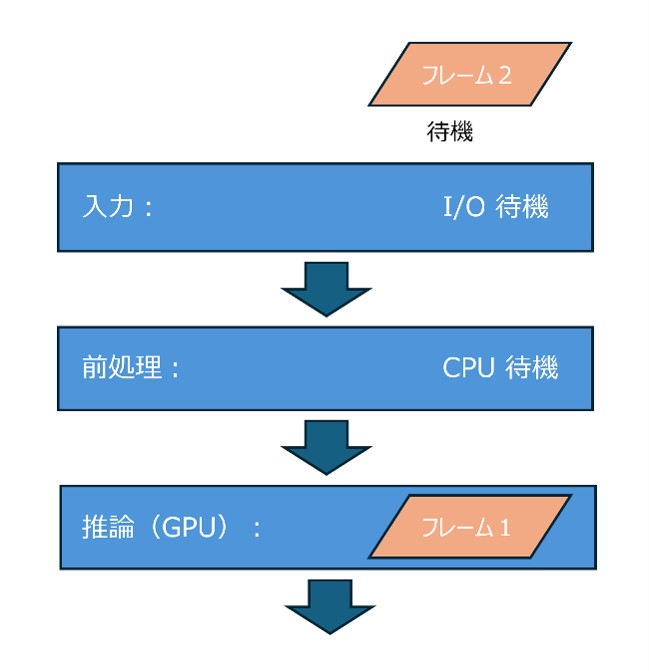 直列処理のパイプライン