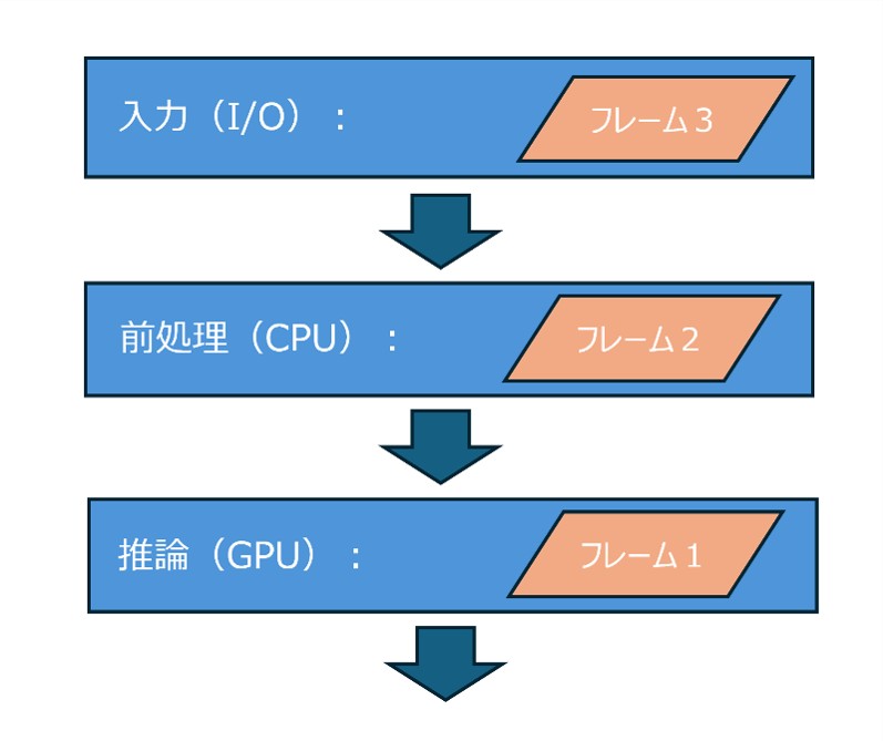 パイプラインを重ねて動かす