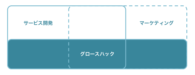 継続的なサービスの成長を目的としている