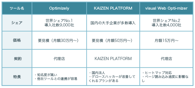 A/Bテストを行うツール