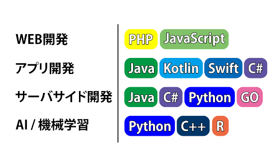 目的別プログラミング言語一覧