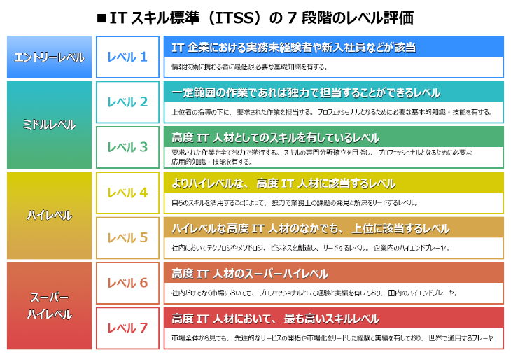 ITスキル標準（ITSS）の7段階のレベル評価