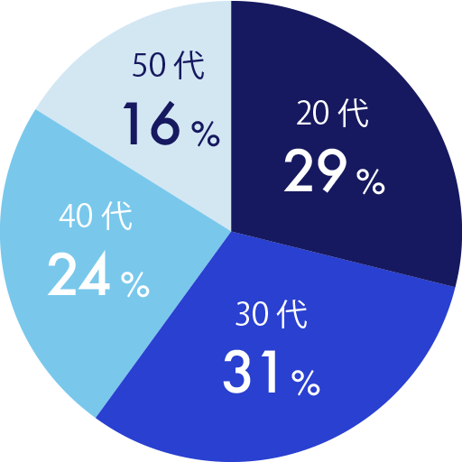 20代が29%、30代が31%、40代が24%、50代が16%