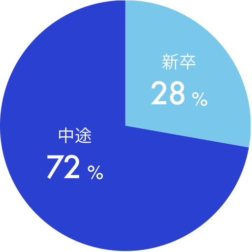 新卒が28%、中途が72%