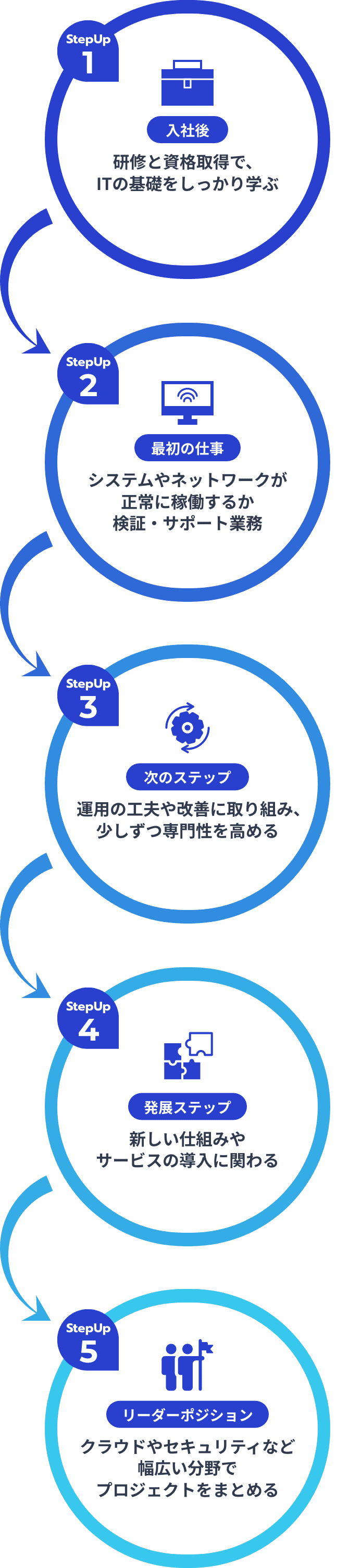 将来目指せるキャリアパスのステップ画像