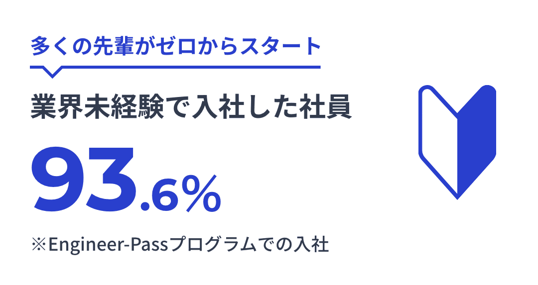 業界未経験で入社した社員93.6%