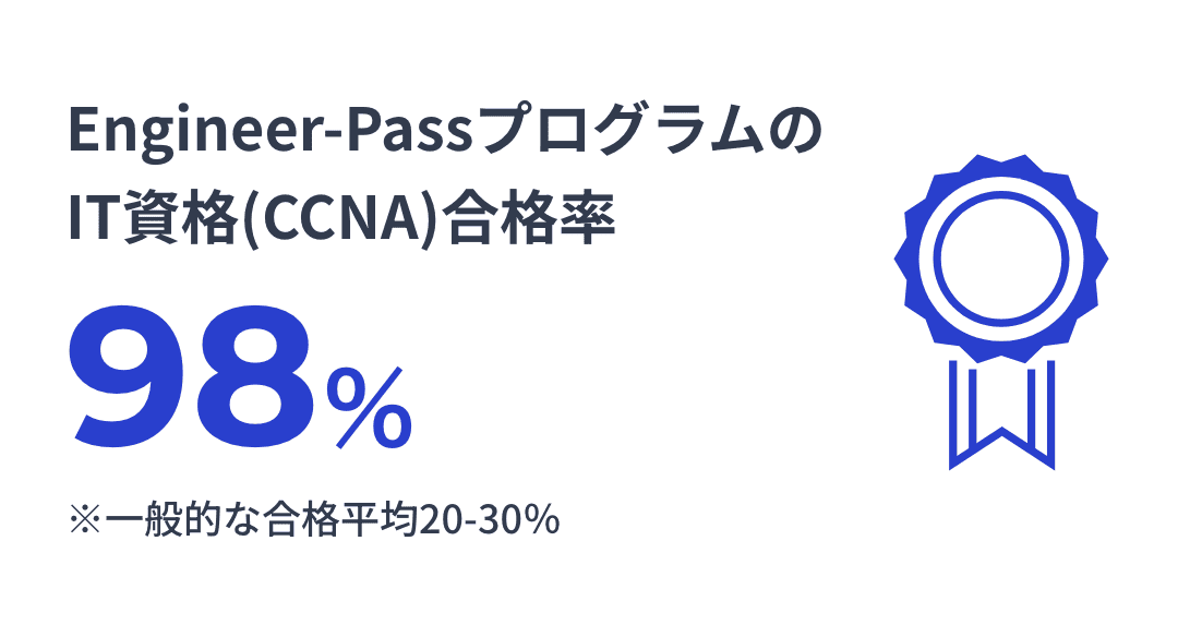 IT資格(CCNA)合格率98%