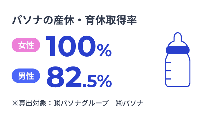 産休・育休取得率、女性100%、男性93.6%