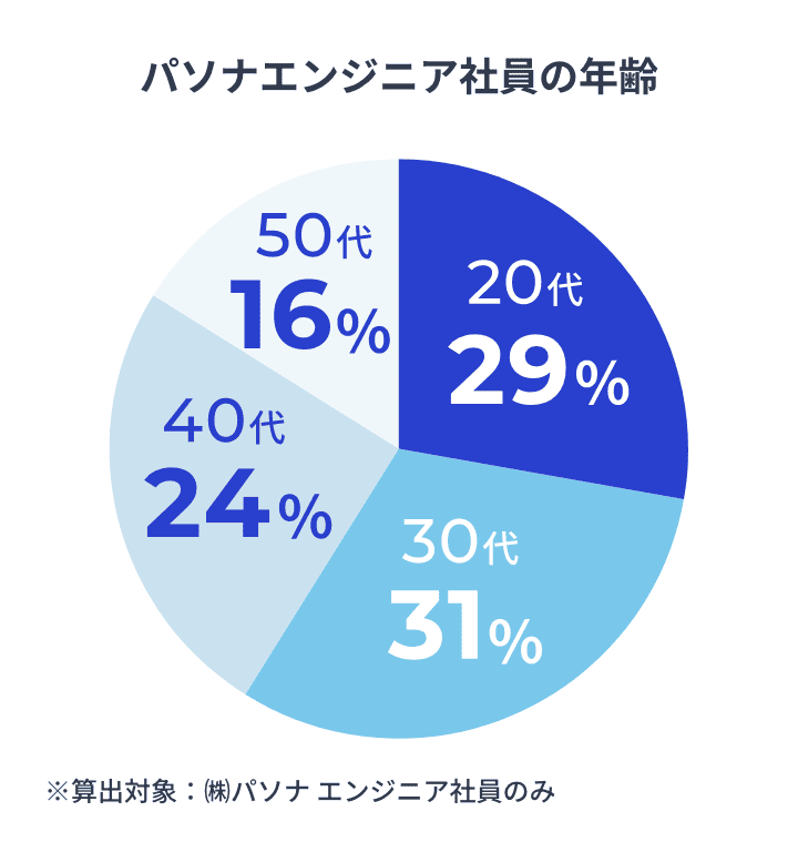 パソナエンジニア社員の年齢